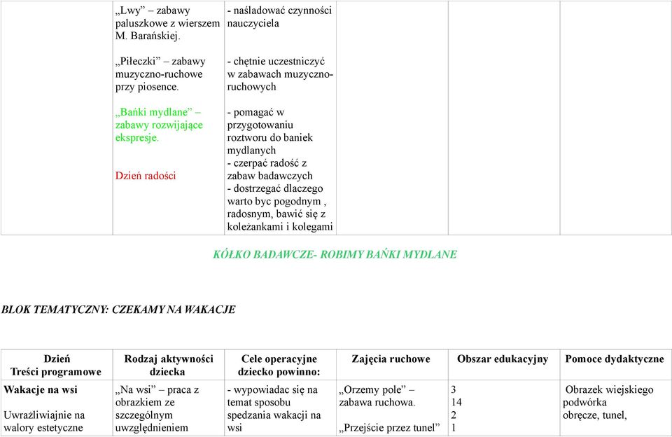 radosnym, bawić się z koleżankami i kolegami KÓŁKO BADAWCZE- ROBIMY BAŃKI MYDLANE BLOK TEMATYCZNY: CZEKAMY NA WAKACJE Dzień Treści programowe Rodzaj aktywności dziecka Cele operacyjne dziecko