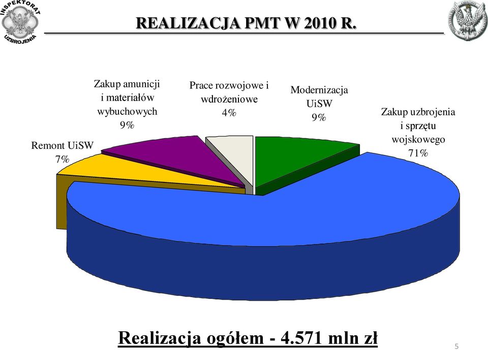 wybuchowych 9% Prace rozwojowe i Modernizacja