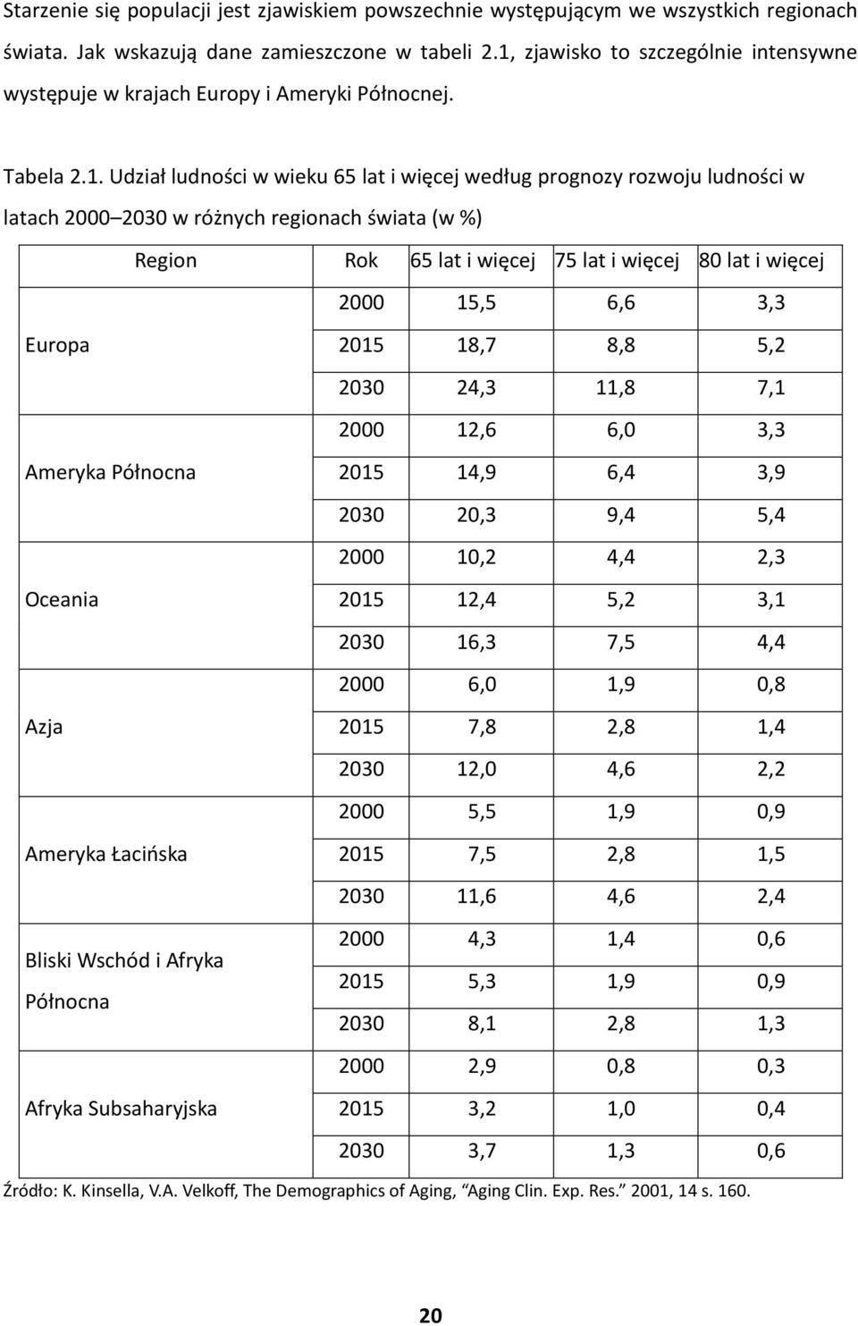 regionach świata (w %) Region Rok 65 lat i więcej 75 lat i więcej 80 lat i więcej 2000 15,5 6,6 3,3 Europa Ameryka Północna Oceania Azja Ameryka Łacińska Bliski Wschód i Afryka Północna Afryka