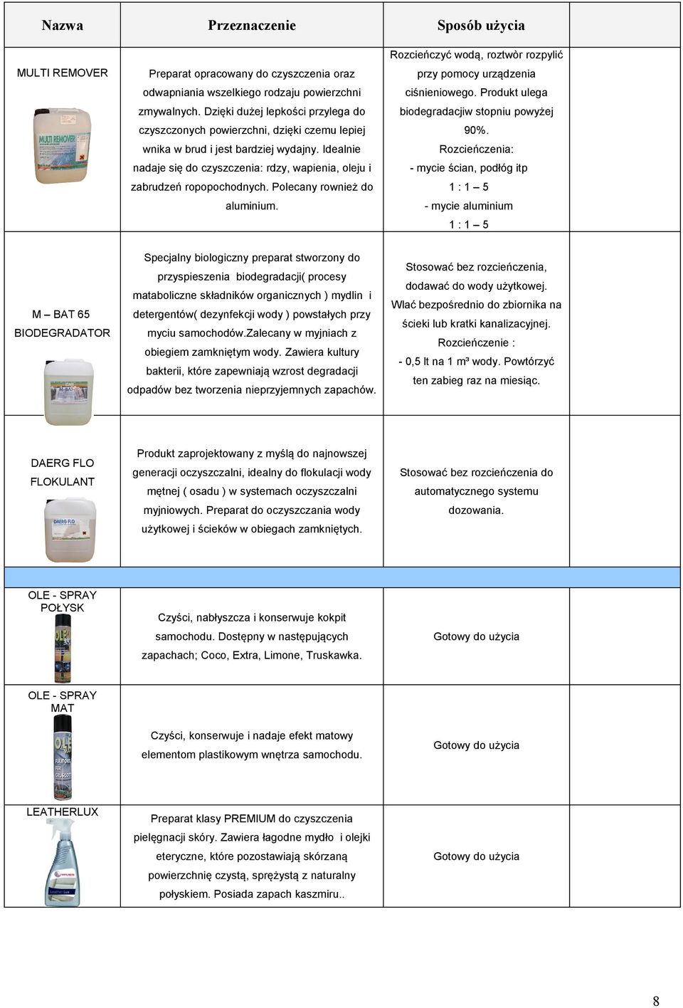 Idealnie Rozcieńczenia: nadaje się do czyszczenia: rdzy, wapienia, oleju i - mycie ścian, podłóg itp zabrudzeń ropopochodnych. Polecany rownież do 1:1 5 aluminium.