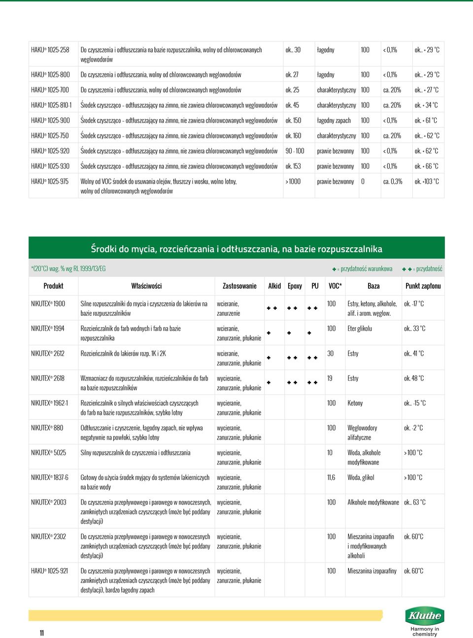 . + 29 C HAKU 1025-700 Do czyszczenia i odtłuszczania, wolny od chlorowcowanych węglowodorów ok. 25 charakterystyczny 100 ca. 20% ok.