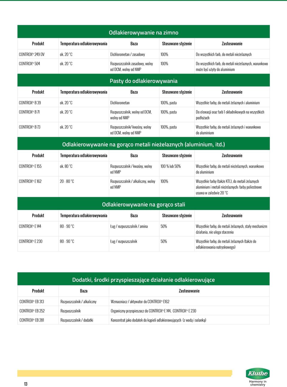 20 C Rozpuszczalnik zasadowy, wolny od DCM, wolny od NMP 100% Do wszystkich farb, do metali nieżelaznych, warunkowo może być użyty do aluminium Pasty do odlakierowywania Produkt Temperatura