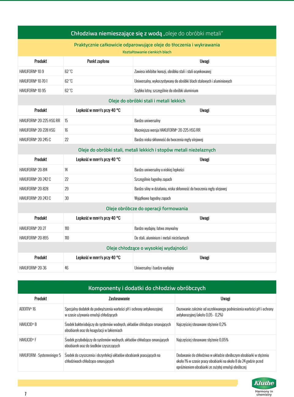 szczególnie do obróbki aluminium Oleje do obróbki stali i metali lekkich Produkt Lepkość w mm²/s przy 40 C Uwagi HAKUFORM 20-225 HSG RR 15 Bardzo uniwersalny HAKUFORM 20-228 HSG 16 Mocniejsza wersja