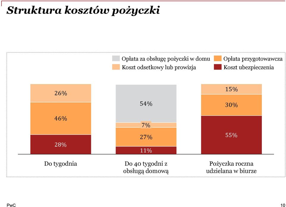 ubezpieczenia 26% 15% 46% 28% Do tygodnia 54% 7% 27% 11% Do 40