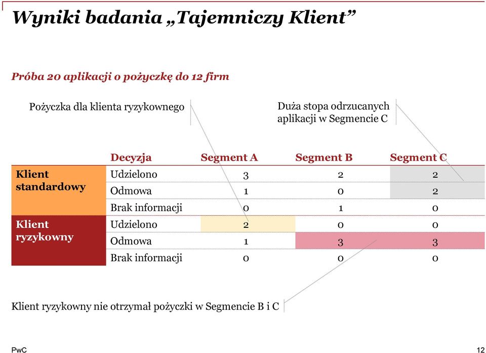 Decyzja Segment A Segment B Segment C Udzielono 3 2 2 Odmowa 1 0 2 Brak informacji 0 1 0