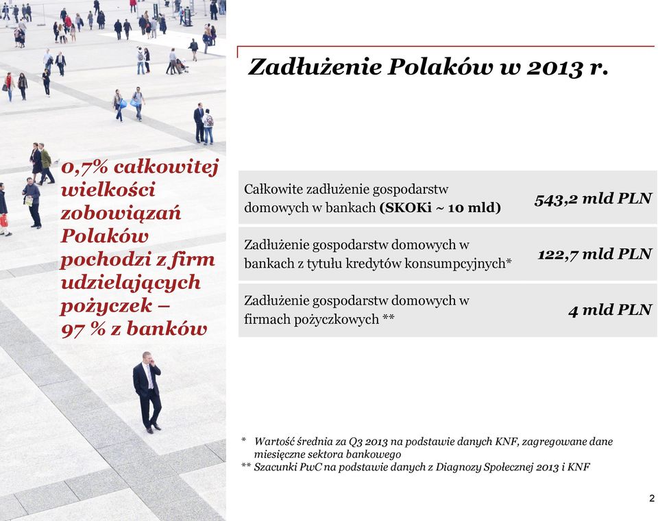 domowych w bankach (SKOKi ~ 10 mld) Zadłużenie gospodarstw domowych w bankach z tytułu kredytów konsumpcyjnych* Zadłużenie