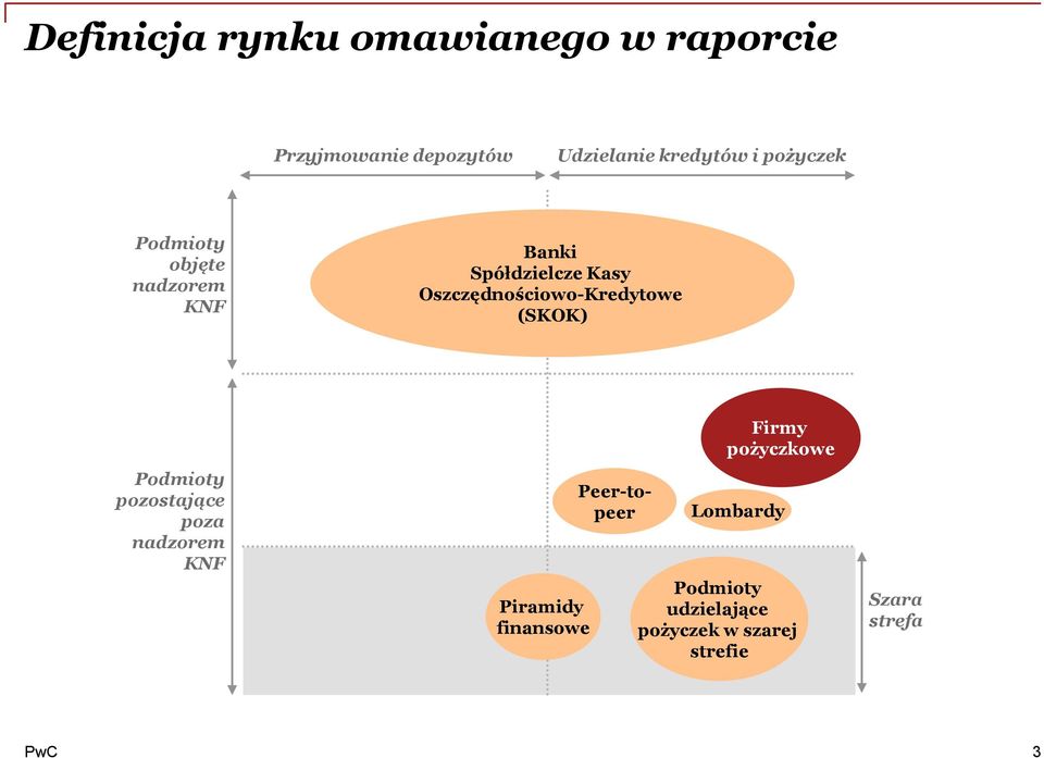 Oszczędnościowo-Kredytowe (SKOK) Podmioty pozostające poza nadzorem KNF Piramidy