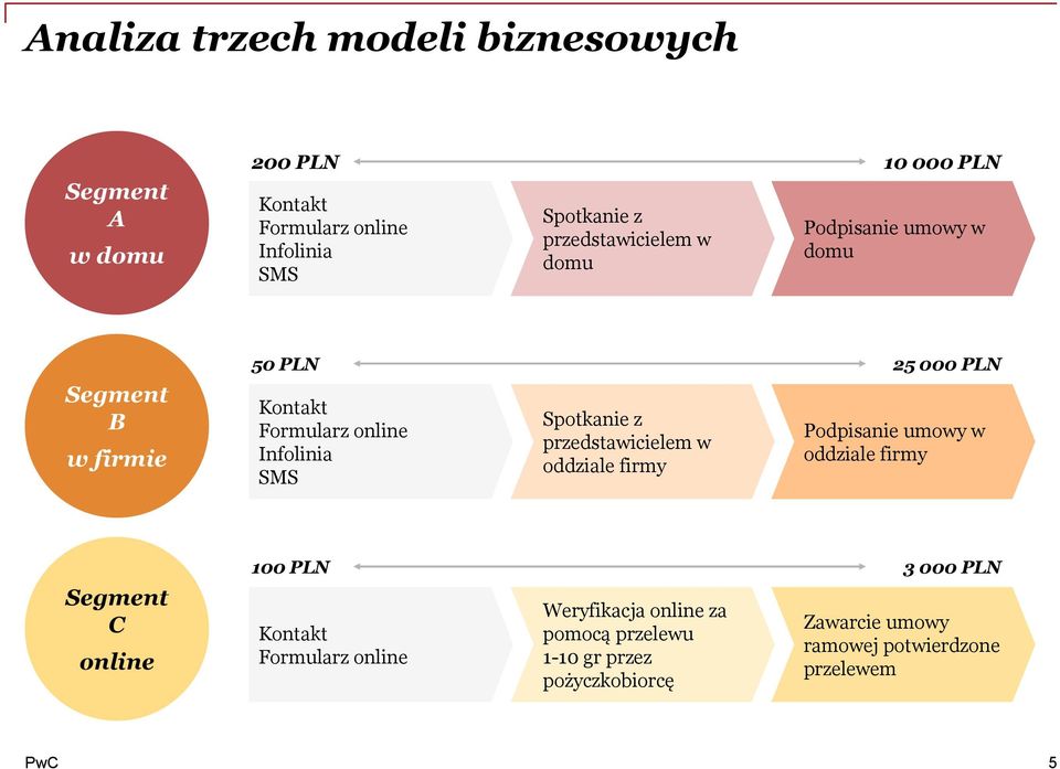 Spotkanie z przedstawicielem w oddziale firmy Podpisanie umowy w oddziale firmy Segment C online 100 PLN 3 000 PLN Kontakt