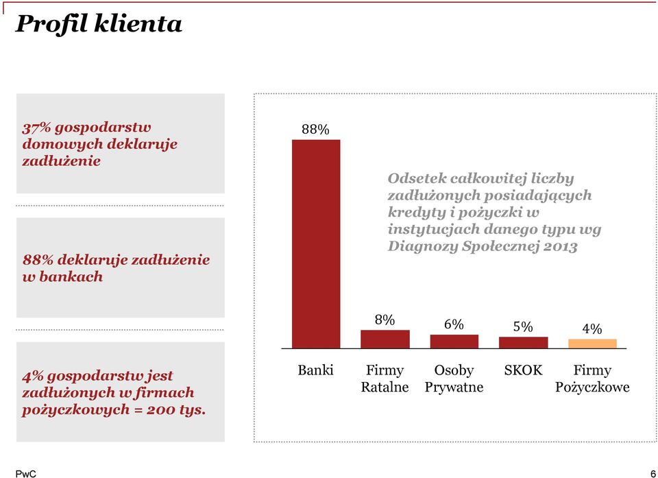instytucjach danego typu wg Diagnozy Społecznej 2013 8% 6% 5% 4% 4% gospodarstw jest