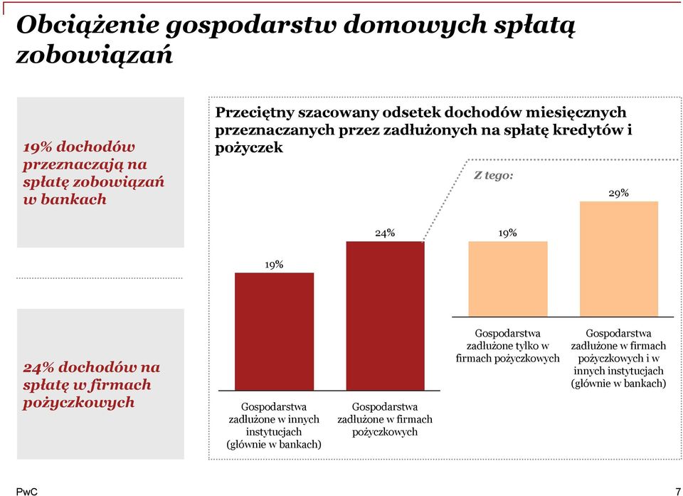 firmach pożyczkowych Gospodarstwa zadłużone w innych instytucjach (głównie w bankach) Gospodarstwa zadłużone w firmach pożyczkowych
