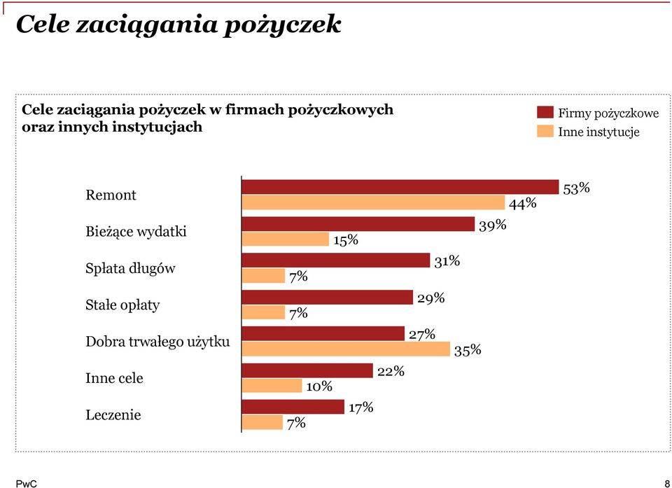 instytucje Remont Bieżące wydatki Spłata długów Stałe opłaty Dobra
