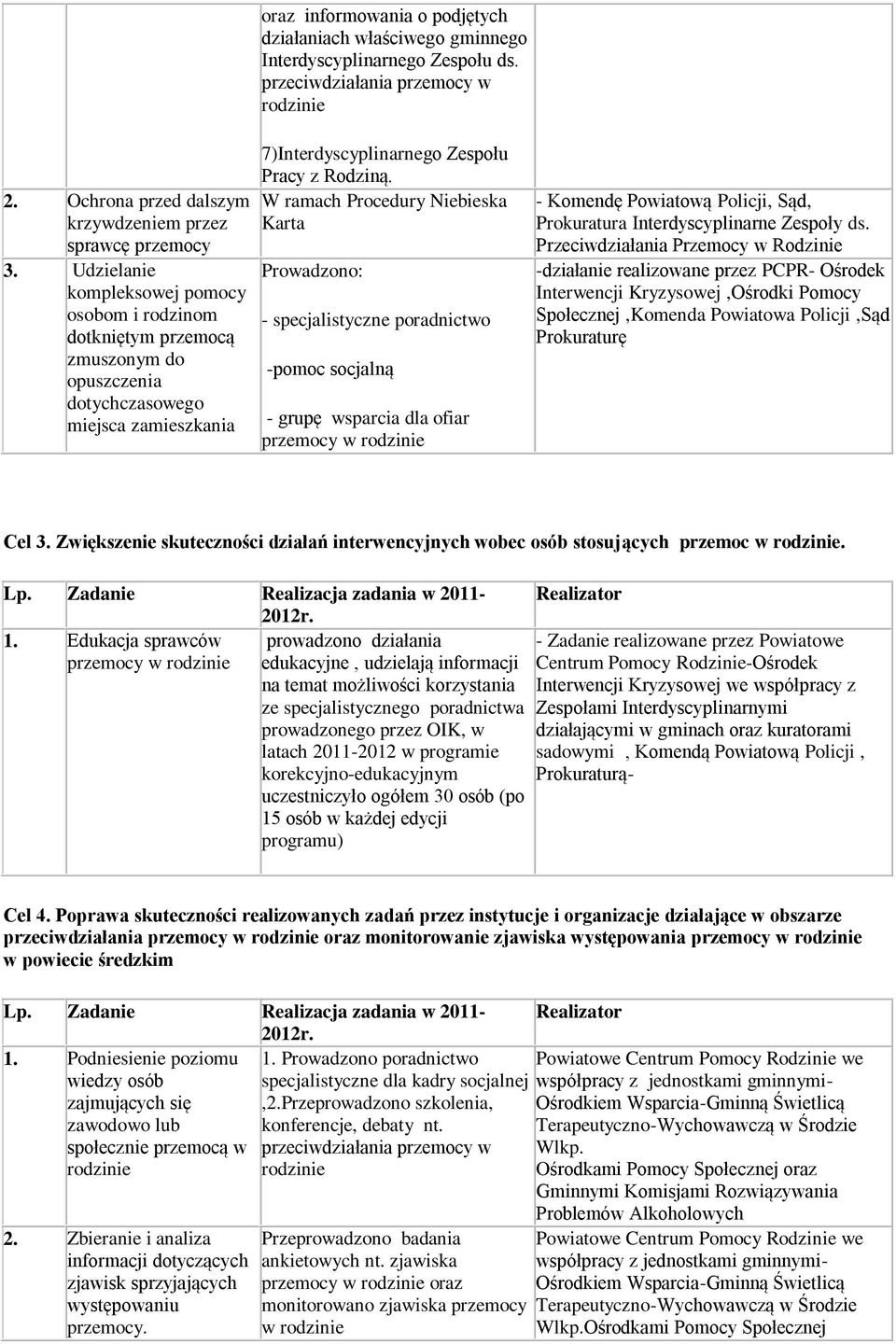 W ramach Procedury Niebieska Karta Prowadzono: - specjalistyczne poradnictwo -pomoc socjalną - grupę wsparcia dla ofiar przemocy w rodzinie - Komendę Powiatową Policji, Sąd, Prokuratura