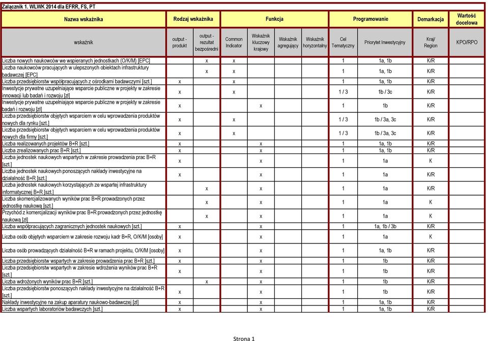 kluczowy krajowy Wskaźnik agregujący Wskaźnik horyzontalny Cel Tematyczny Priorytet Inwestycyjny Kraj/ Region KPO/RPO Liczba nowych naukowców we wspieranych jednostkach (O/K/M) [EPC] x x 1 1a, 1b
