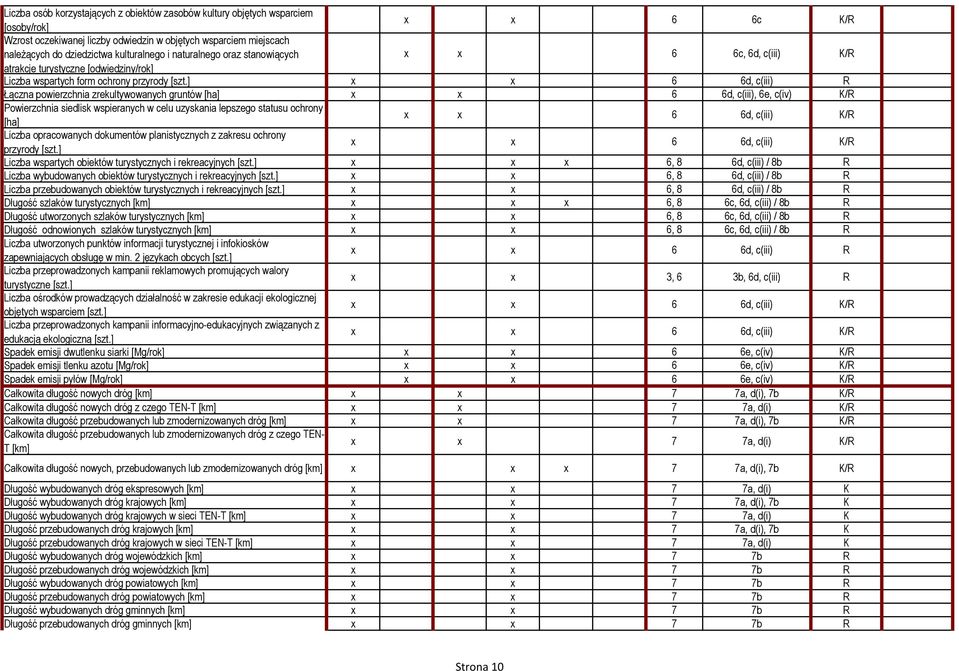 x x 6 6d, c(iii), 6e, c(iv) Powierzchnia siedlisk wspieranych w celu uzyskania lepszego statusu ochrony [ha] x x 6 6d, c(iii) Liczba opracowanych dokumentów planistycznych z zakresu ochrony przyrody