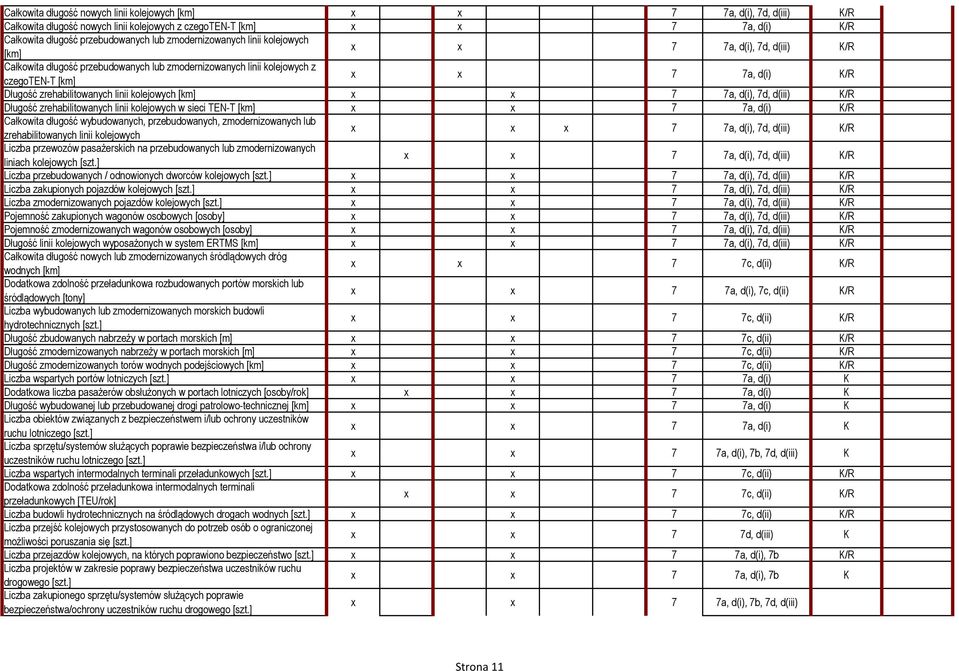 linii kolejowych [km] x x 7 7a, d(i), 7d, d(iii) Długość zrehabilitowanych linii kolejowych w sieci TEN-T [km] x x 7 7a, d(i) Całkowita długość wybudowanych, przebudowanych, zmodernizowanych lub