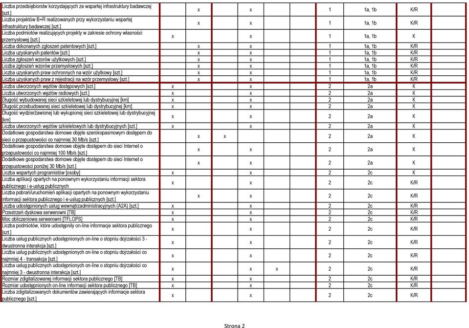 wzorów użytkowych x x 1 1a, 1b Liczba zgłoszeń wzorów przemysłowych x x 1 1a, 1b Liczba uzyskanych praw ochronnych na wzór użytkowy x x 1 1a, 1b Liczba uzyskanych praw z rejestracji na wzór