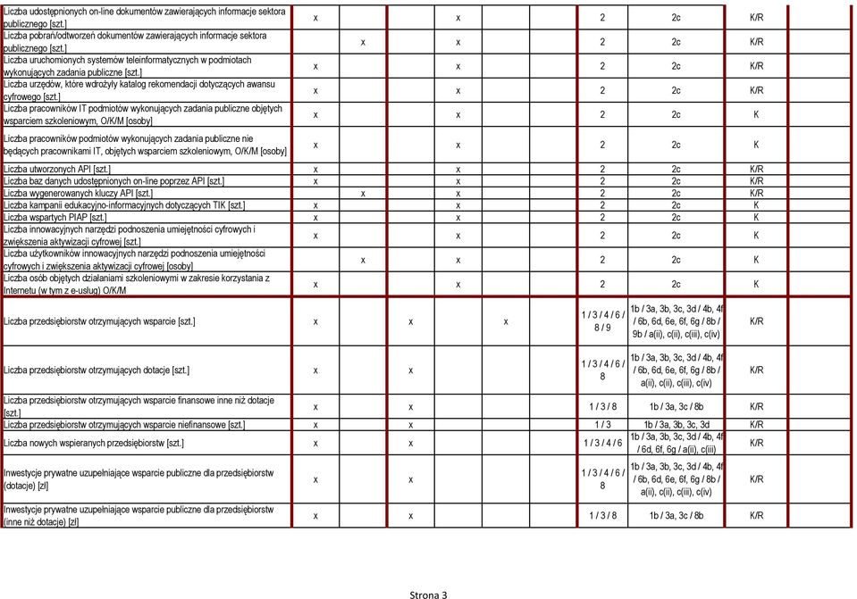 publiczne objętych wsparciem szkoleniowym, O/K/M [osoby] Liczba pracowników podmiotów wykonujących zadania publiczne nie będących pracownikami IT, objętych wsparciem szkoleniowym, O/K/M [osoby] x x 2