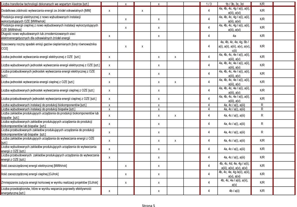 instalacji wykorzystujących 4a, 4b, 4c, 4g / a(i), a(ii), x x 4 OZE [MWht/rok] a(iii), a(vi) Długość nowo wybudowanych lub zmodernizowanych sieci elektroenergetycznych dla odnawialnych źródeł energii