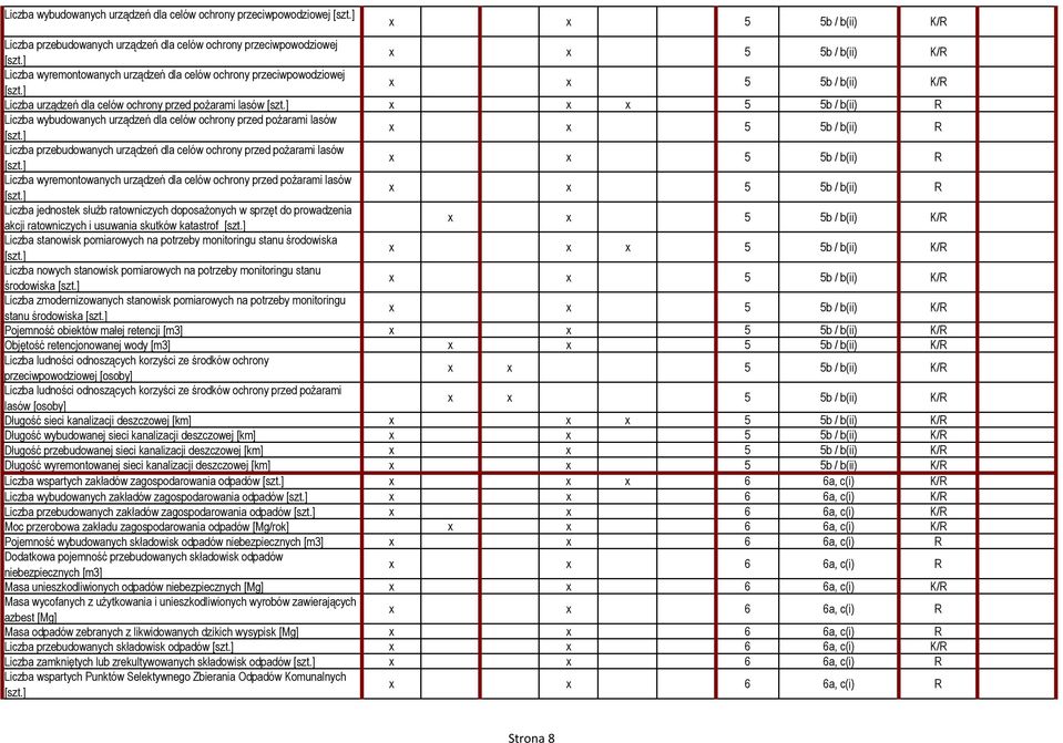 x 5 5b / b(ii) R Liczba przebudowanych urządzeń dla celów ochrony przed pożarami lasów x x 5 5b / b(ii) R Liczba wyremontowanych urządzeń dla celów ochrony przed pożarami lasów x x 5 5b / b(ii) R