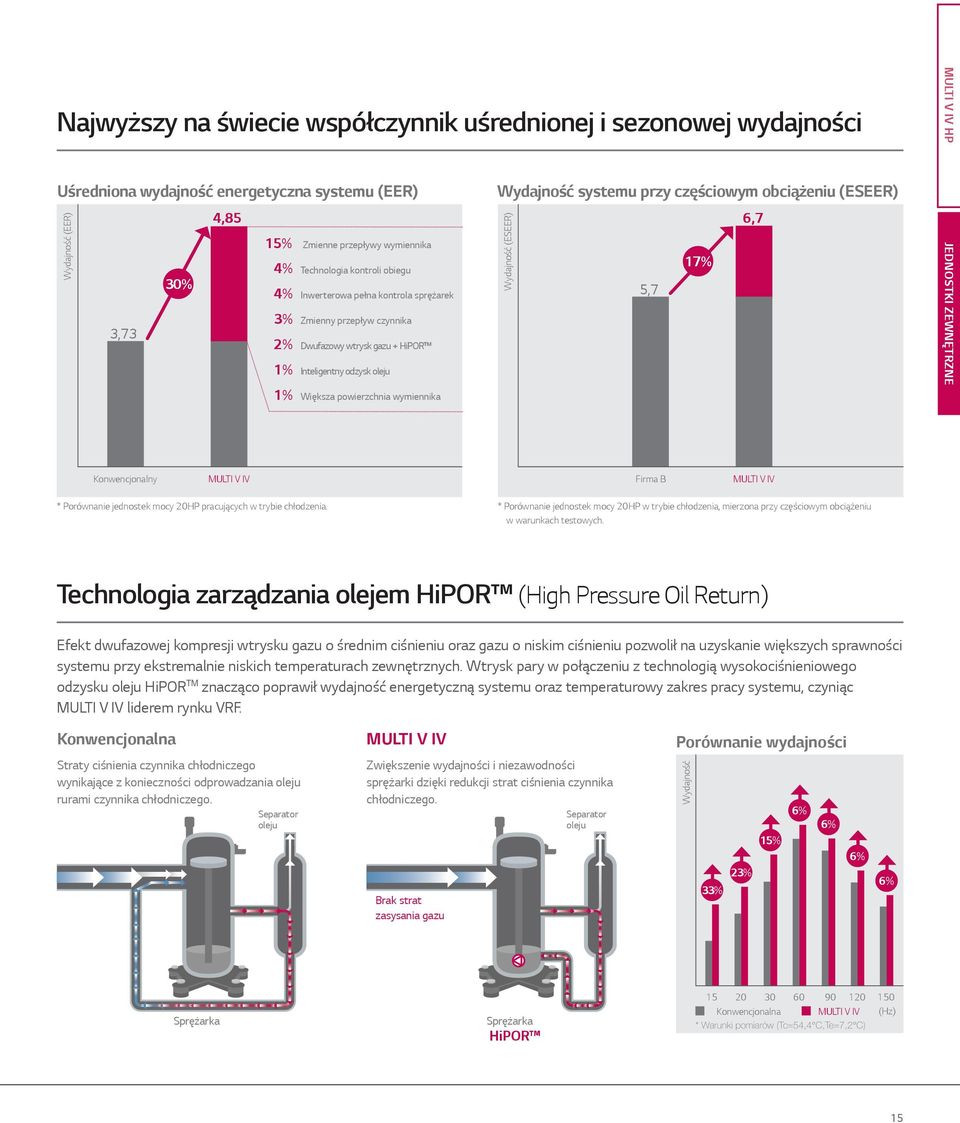 przy częściowym obciążeniu (ESEER) (ESEER) 6,7 17% 5,7 JEDNOSTKI ZEWNĘTRZNE Konwencjonalny MULTI V IV Firma B MULTI V IV * Porównanie jednostek mocy 20HP pracujących w trybie chłodzenia.