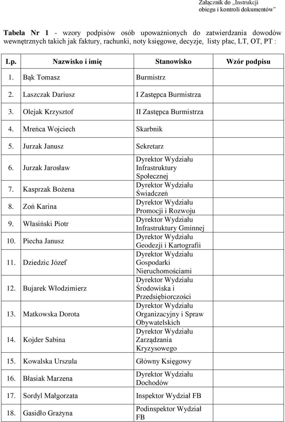 Mreńca Wojciech Skarbnik 5. Jurzak Janusz Sekretarz 6. Jurzak Jarosław 7. Kasprzak Bożena 8. Zoń Karina 9. Własiński Piotr 10. Piecha Janusz 11. Dziedzic Józef 12. Bujarek Włodzimierz 13.