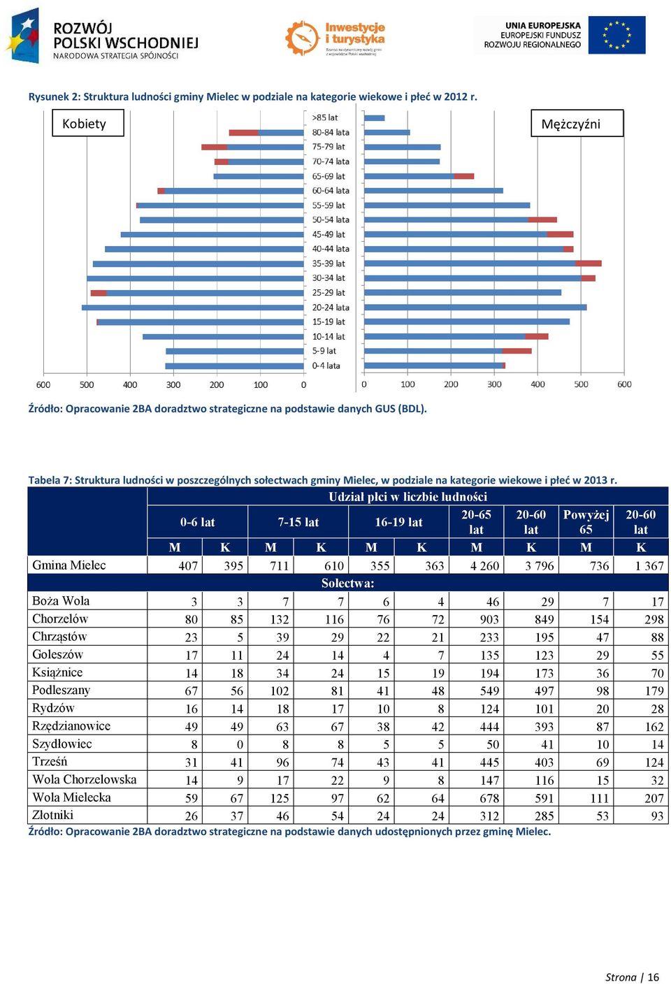 Udział płci w liczbie ludności 0-6 lat 7-15 lat 16-19 lat 20-65 20-60 Powyżej 20-60 lat lat 65 lat M K M K M K M K M K Gmina Mielec 407 395 711 610 355 363 4 260 3 796 736 1 367 Sołectwa: Boża Wola 3