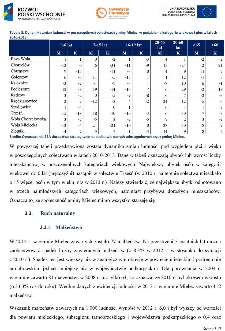 19-14 -16 7 6 29-2 18 Rydzów 3-2 0-5 -9-8 6 7-2 -3 Rzędzianowice 2 2-12 -3 4-2 24 12 5 6 Szydłowiec 1-4 1 0 1 1 6 3 1 2 Trześń -15-18 18-10 -10-3 6 30 7 3 Wola Chorzelowska 3-2 -5 3-2 -5 9 2 3-2 Wola