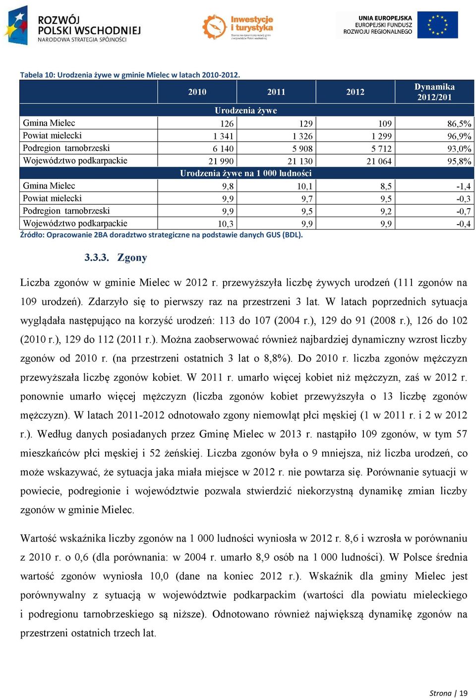 21 130 21 064 95,8% Urodzenia żywe na 1 000 ludności Gmina Mielec 9,8 10,1 8,5-1,4 Powiat mielecki 9,9 9,7 9,5-0,3 Podregion tarnobrzeski 9,9 9,5 9,2-0,7 Województwo podkarpackie 10,3 9,9 9,9-0,4