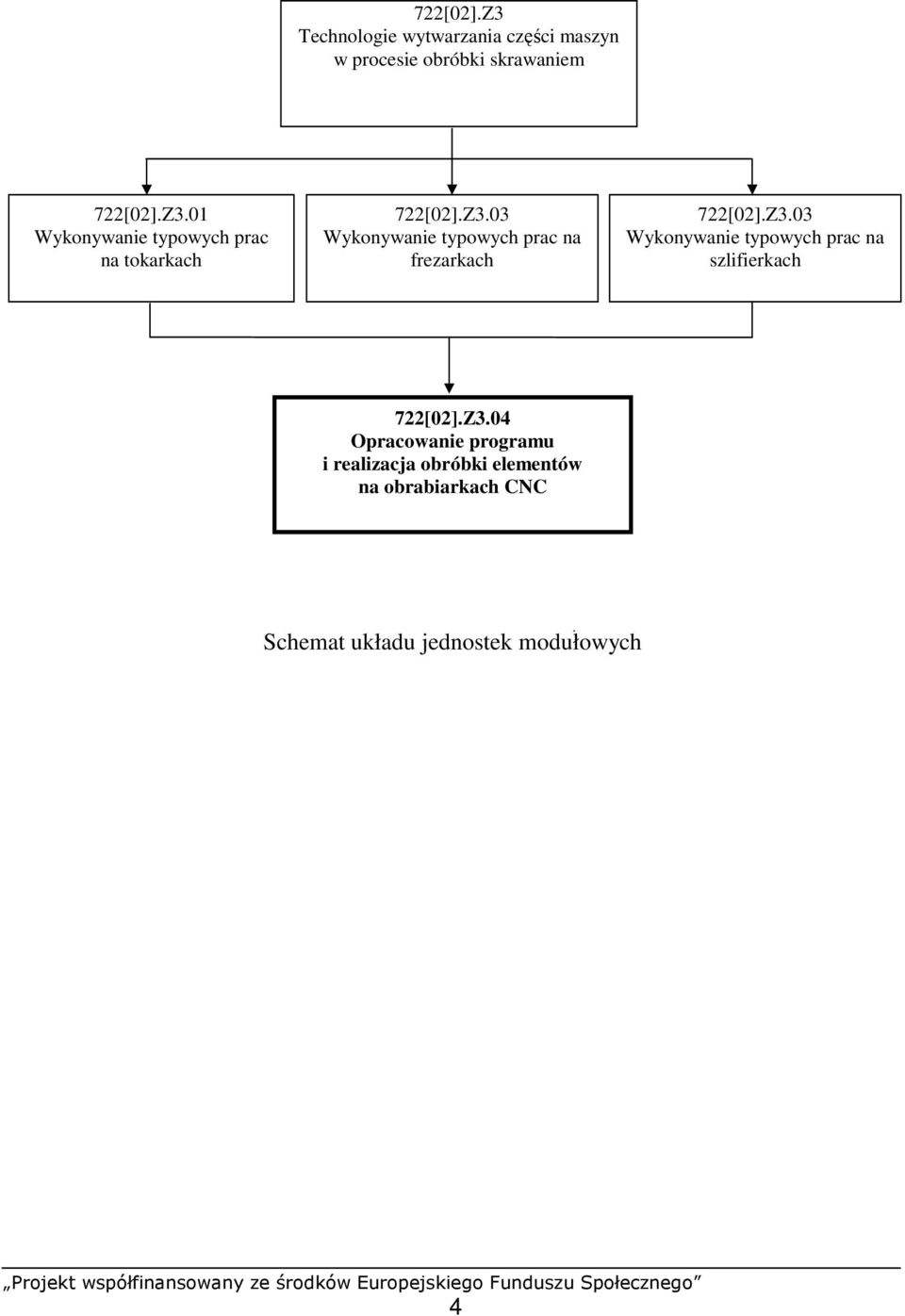 Z3.04 Opracowanie programu i realizacja obróbki elementów na obrabiarkach CNC Schemat