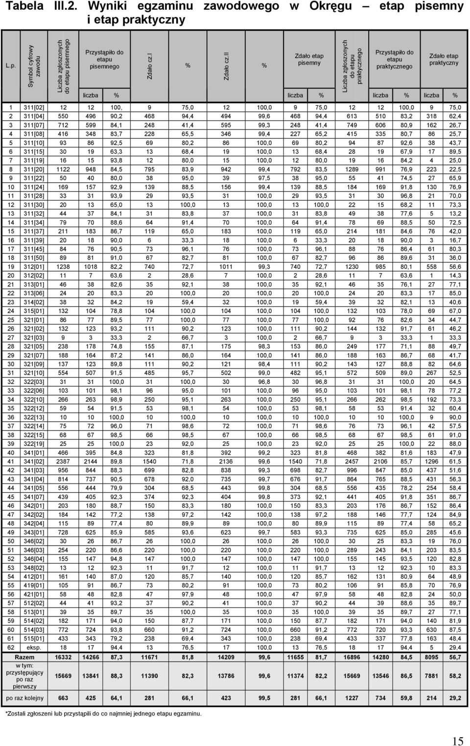 ii % Zdało etap pisemny liczba % Liczba zgłoszonych do etapu praktycznego Przystąpiło do etapu praktycznego Zdało etap praktyczny liczba % liczba % 1 311[02] 12 12 100, 9 75,0 12 100,0 9 75,0 12 12