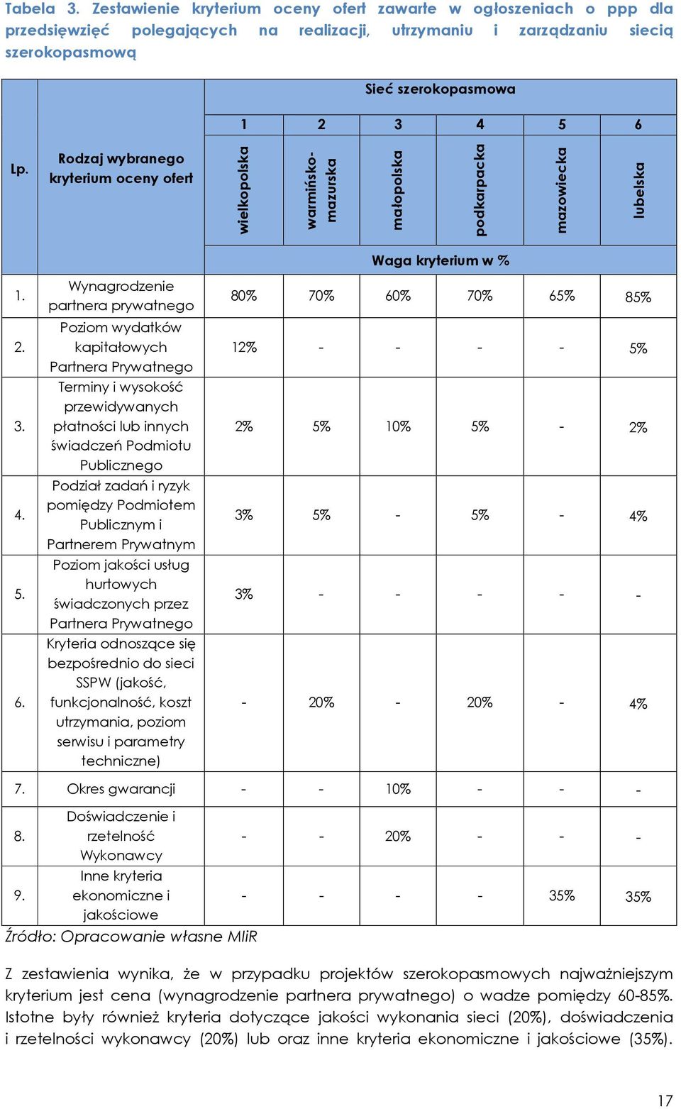 Rodzaj wybranego kryterium oceny ofert wielkopolska warmińskomazurska małopolska podkarpacka mazowiecka lubelska 1. 2. 3. 4. 5. 6.
