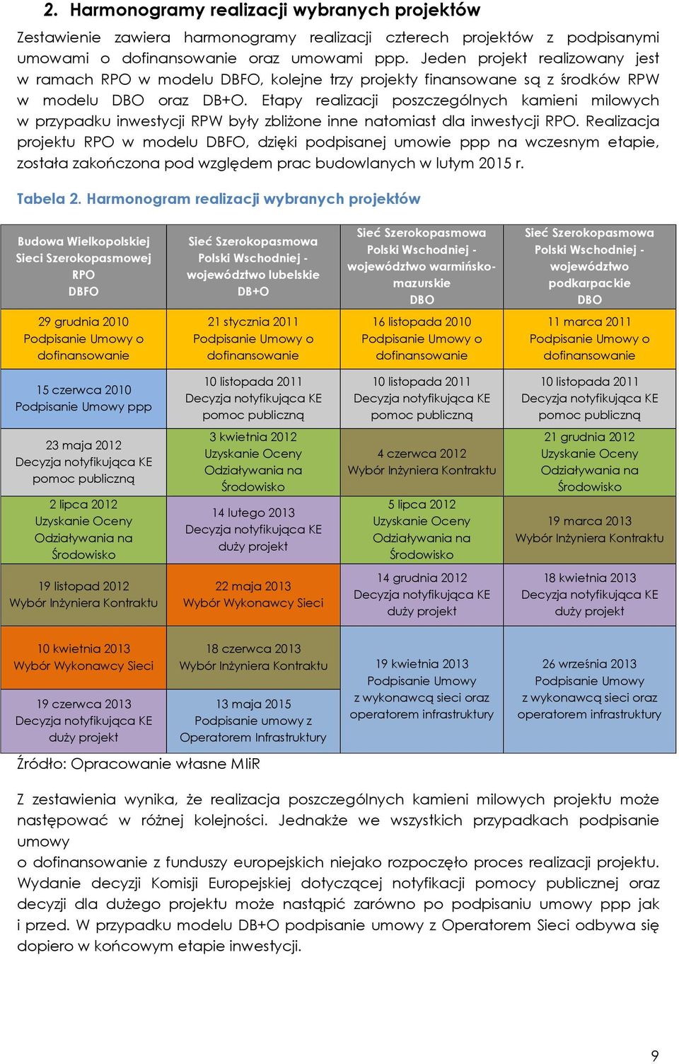 Etapy realizacji poszczególnych kamieni milowych w przypadku inwestycji RPW były zbliżone inne natomiast dla inwestycji RPO.