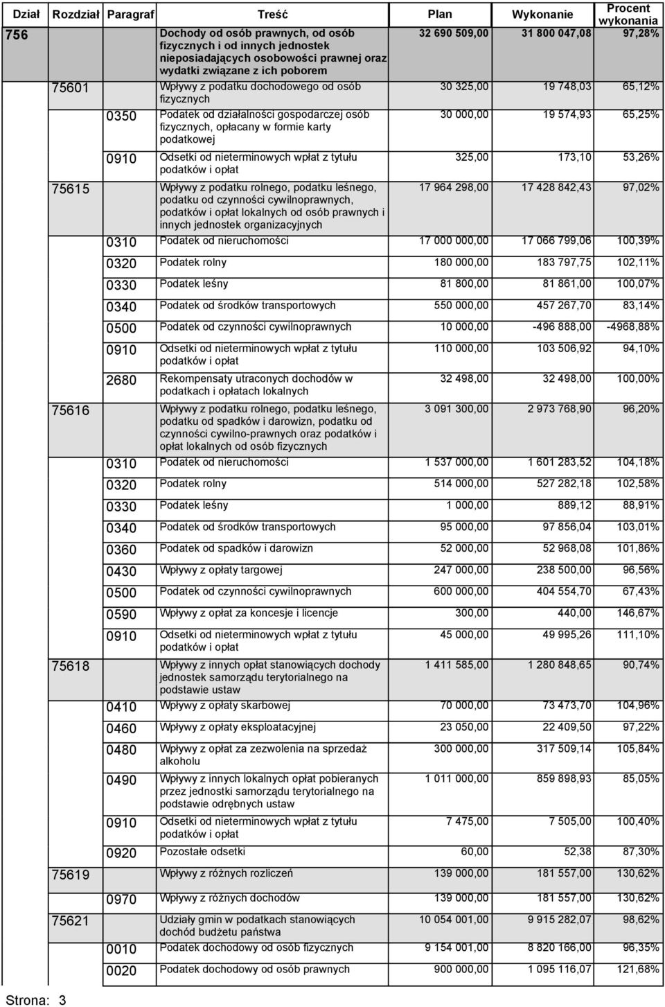 325,00 75615 Wpływy z podatku rolnego, podatku leśnego, 17 964 298,00 podatku od czynności cywilnoprawnych, lokalnych od osób prawnych i innych jednostek organizacyjnych 0310 Podatek od nieruchomości