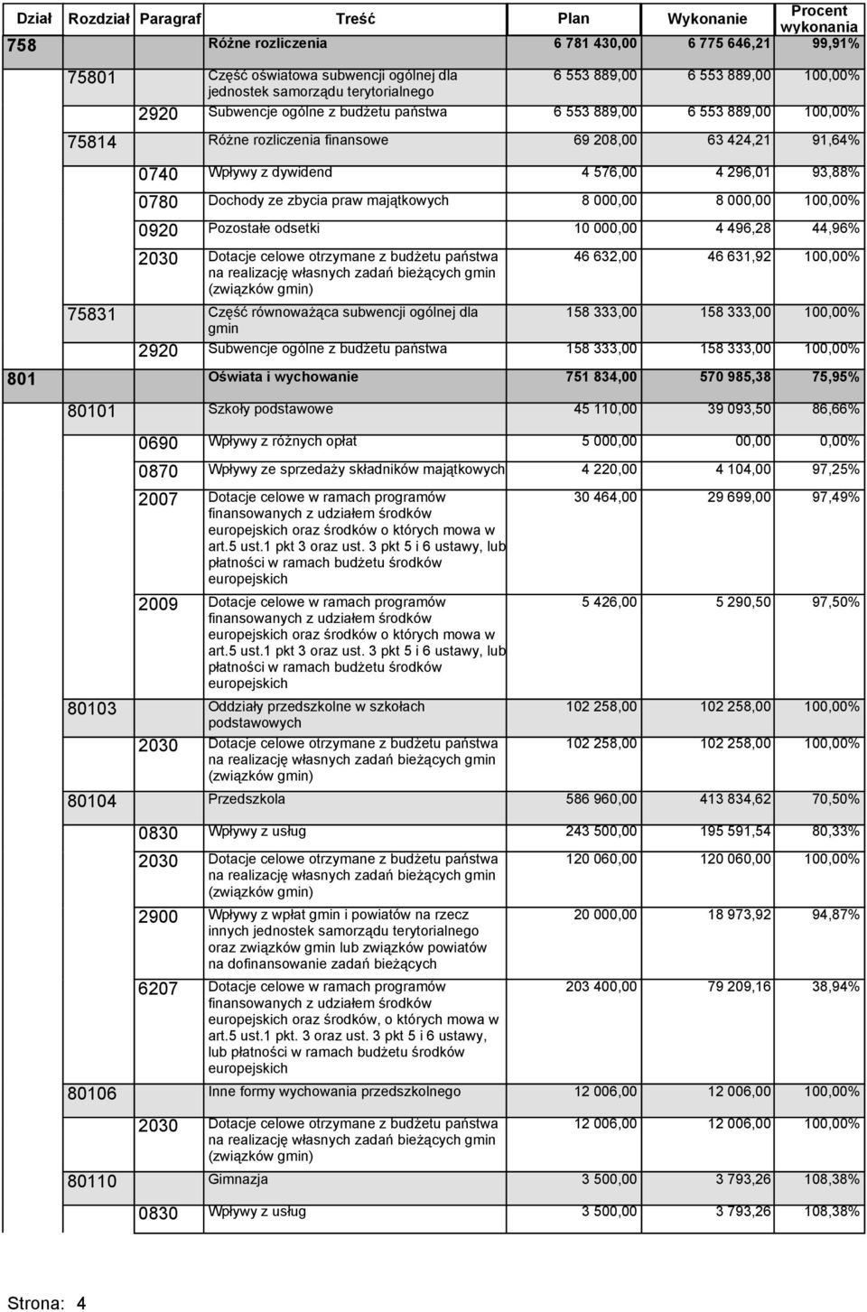 000,00 46 632,00 75831 Część równoważąca subwencji ogólnej dla 158 333,00 gmin 2920 Subwencje ogólne z budżetu państwa 158 333,00 0690 Wpływy z różnych opłat 5 000,00 6 553 889,00 100,00% 6 553