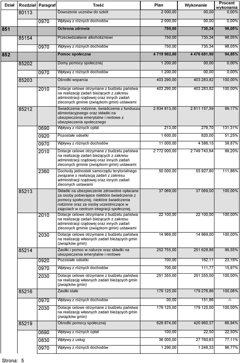 alimentacyjneego oraz składki na ubezpieczenia emerytalne i rentowe z ubezpieczenia społecznego 0690 Wpływy z różnych opłat 213,00 735,34 98,05% 735,34 98,05% 852 Pomoc społeczna 4 719 902,00 4 476