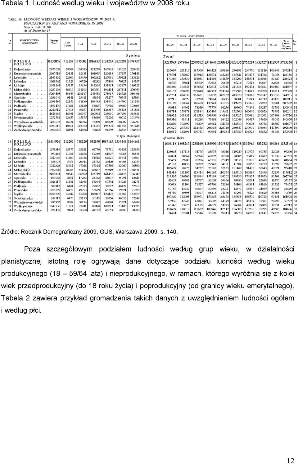 ludności według wieku produkcyjnego (18 59/64 lata) i nieprodukcyjnego, w ramach, którego wyróżnia się z kolei wiek przedprodukcyjny (do