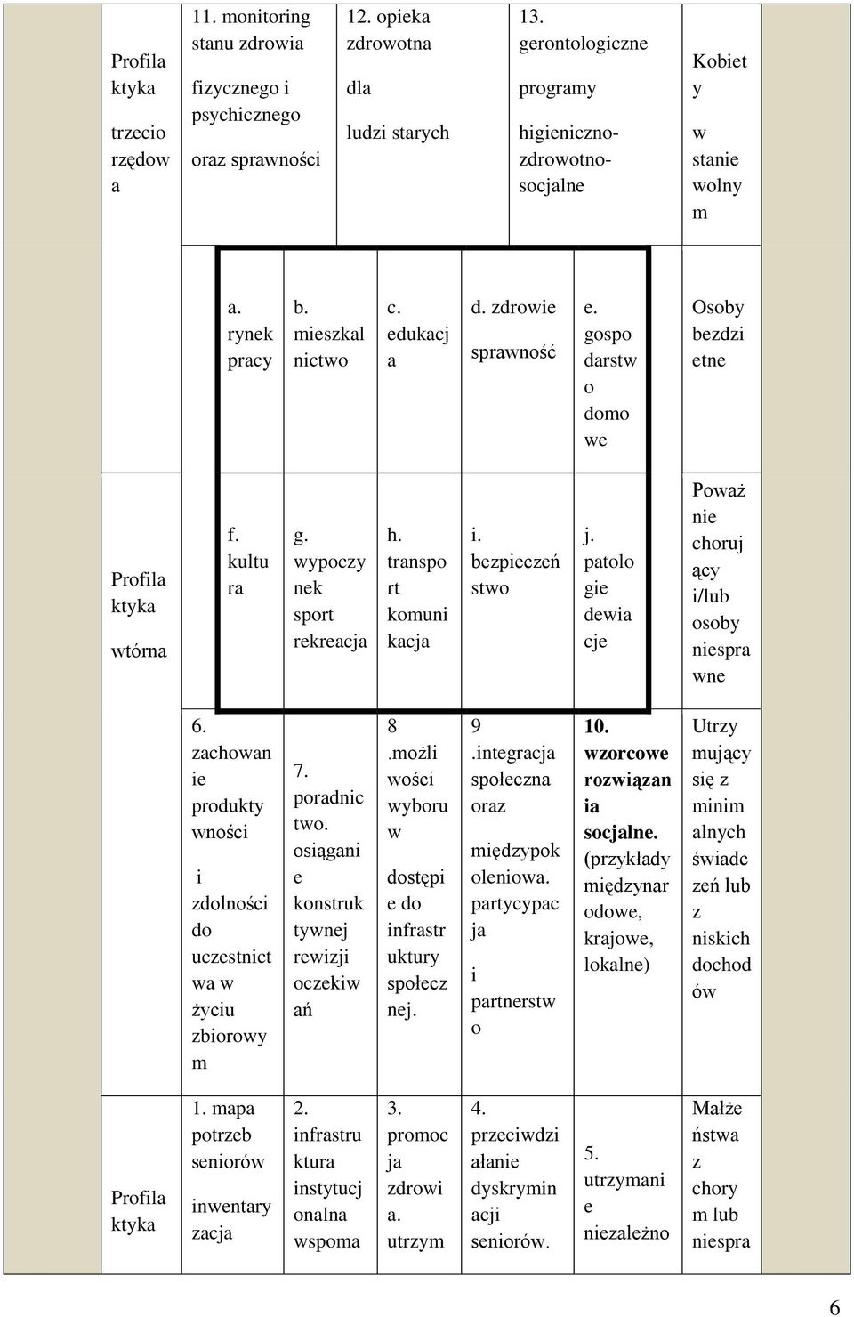 gospo darstw o domo we Osoby bezdzi etne Profila ktyka wtórna f. kultu ra g. wypoczy nek sport rekreacja h. transpo rt komuni kacja i. bezpieczeń stwo j.