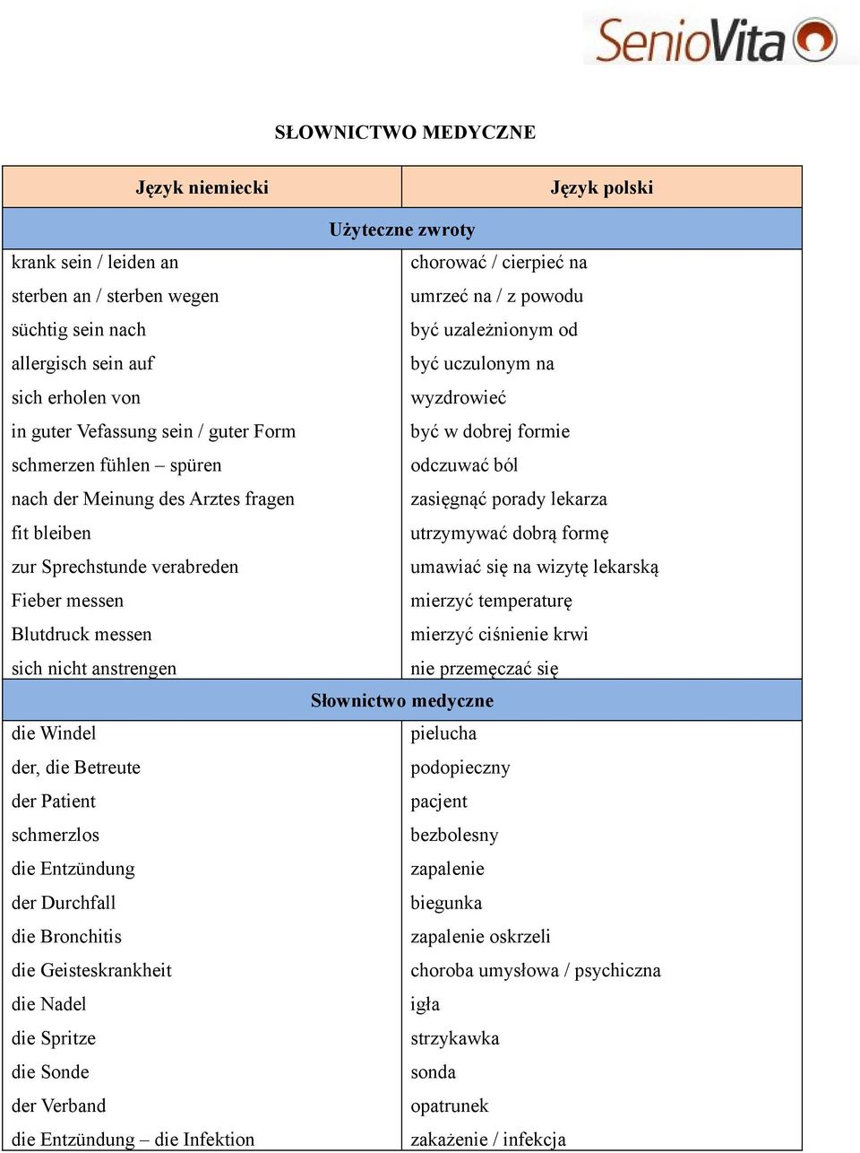 Entzündung der Durchfall die Bronchitis die Geisteskrankheit die Nadel die Spritze die Sonde der Verband die Entzündung die Infektion Język polski Użyteczne zwroty chorować / cierpieć na umrzeć na /