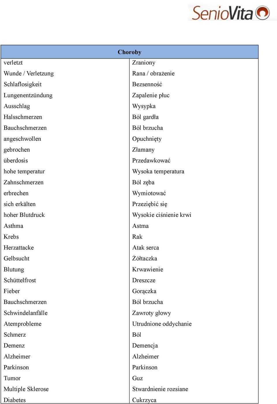 Diabetes Choroby Zraniony Rana / obrażenie Bezsenność Zapalenie płuc Wysypka Ból gardła Ból brzucha Opuchnięty Złamany Przedawkować Wysoka temperatura Ból zęba Wymiotować Przeziębić się