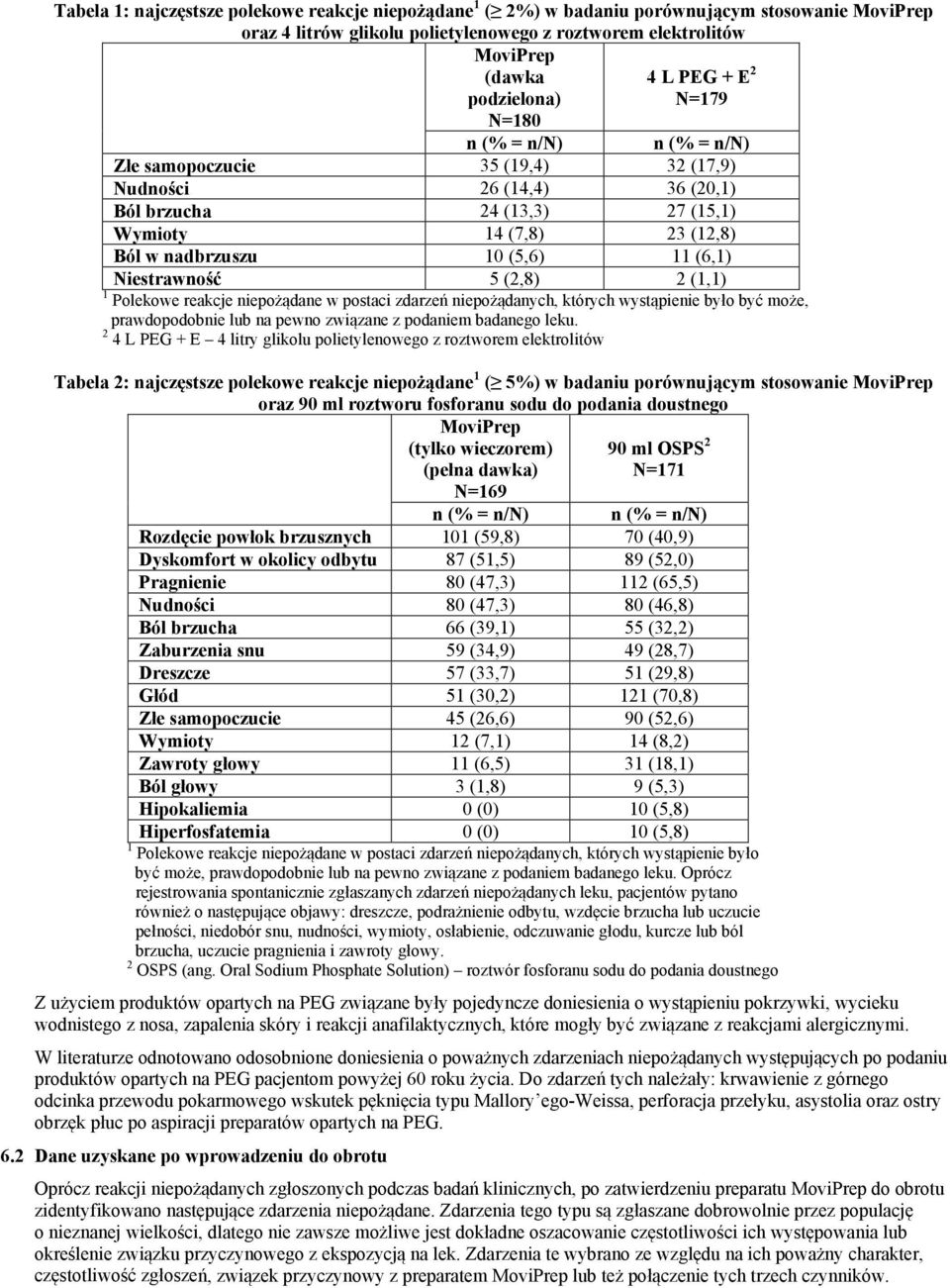 (6,1) Niestrawność 5 (2,8) 2 (1,1) 1 Polekowe reakcje niepożądane w postaci zdarzeń niepożądanych, których wystąpienie było być może, prawdopodobnie lub na pewno związane z podaniem badanego leku.
