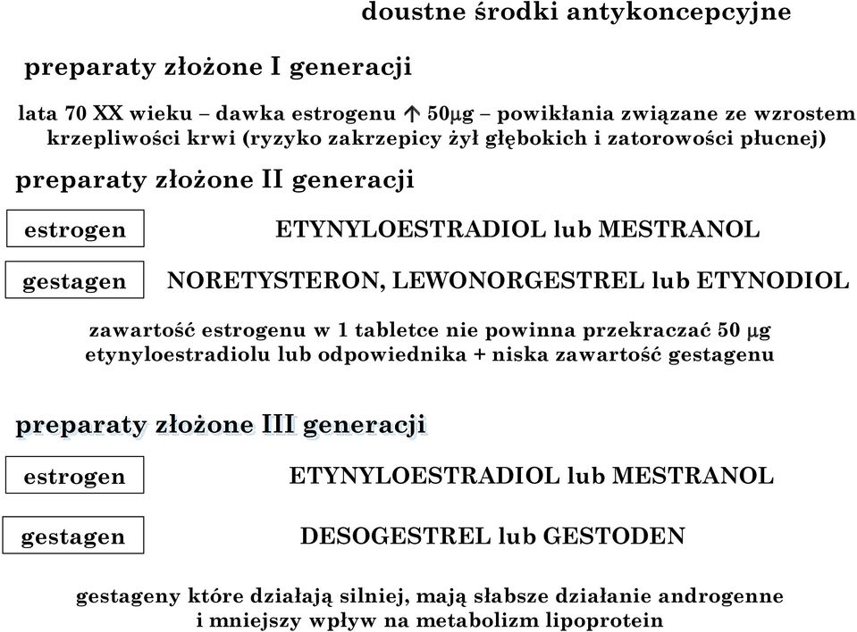 zawartość estrogenu w 1 tabletce nie powinna przekraczać 50 g etynyloestradiolu lub odpowiednika + niska zawartość gestagenu preparaty złożone III generacji estrogen
