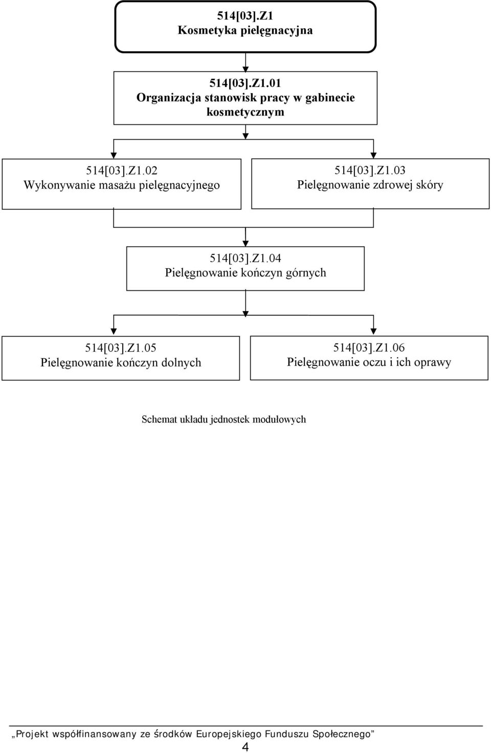 Z1.04 Pielęgnowanie kończyn górnych 514[03].Z1.05 Pielęgnowanie kończyn dolnych 514[03].Z1.06 Pielęgnowanie oczu i ich oprawy Schemat układu jednostek modułowych 4