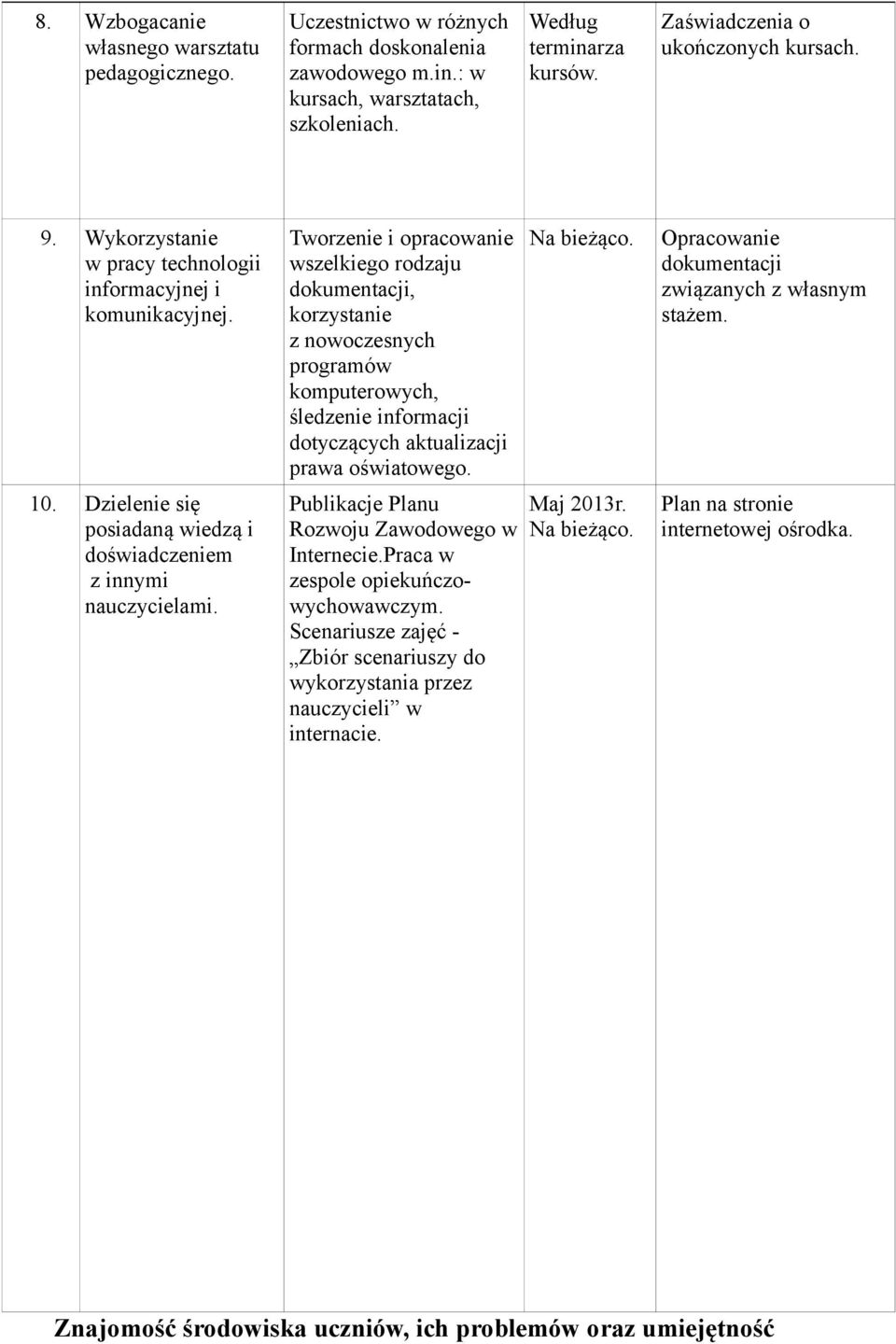 Tworzenie i opracowanie wszelkiego rodzaju dokumentacji, korzystanie z nowoczesnych programów komputerowych, śledzenie informacji dotyczących aktualizacji prawa oświatowego.