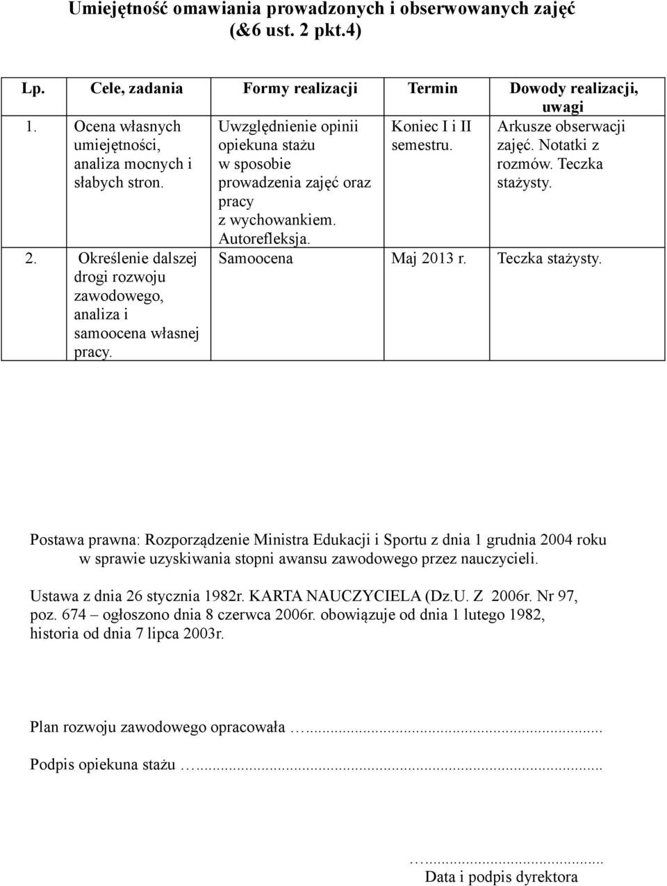 Arkusze obserwacji zajęć. Notatki z rozmów. Teczka stażysty. 2. Określenie dalszej drogi rozwoju zawodowego, analiza i samoocena własnej pracy. Autorefleksja. Samoocena Maj Teczka stażysty.