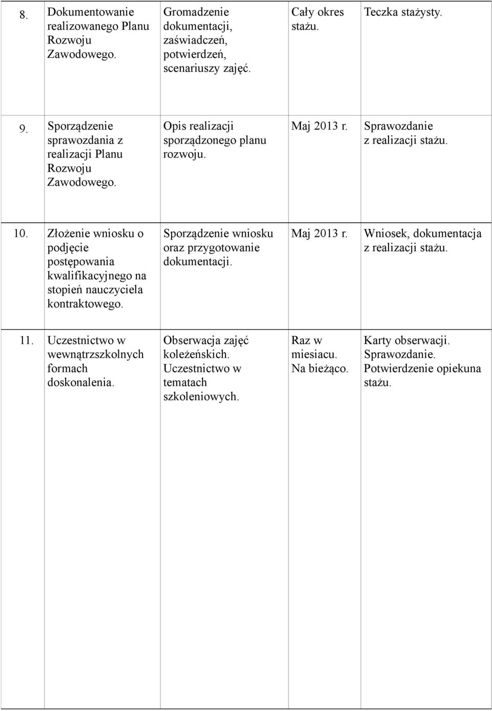 Złożenie wniosku o podjęcie postępowania kwalifikacyjnego na stopień nauczyciela kontraktowego. Sporządzenie wniosku oraz przygotowanie dokumentacji.