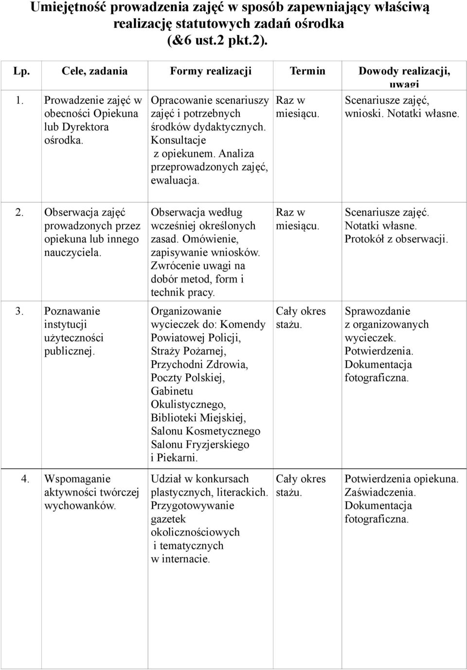 Analiza przeprowadzonych zajęć, ewaluacja. miesiącu. wnioski. Notatki własne. 2. Obserwacja zajęć prowadzonych przez opiekuna lub innego nauczyciela. 3. Poznawanie instytucji użyteczności publicznej.