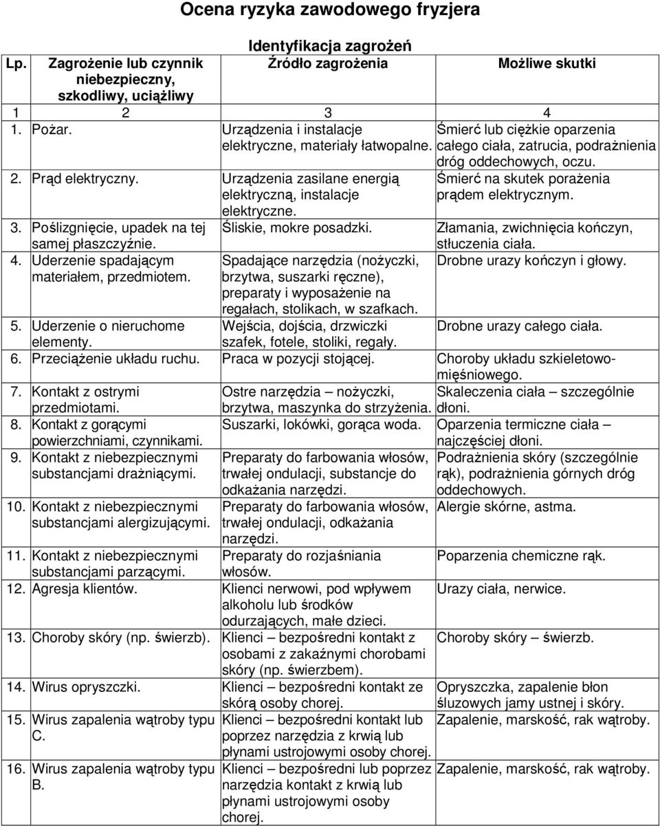 Poślizgnięcie, upadek na tej Śliskie, mokre posadzki. samej płaszczyźnie. 4. Uderzenie spadającym materiałem, przedmiotem.