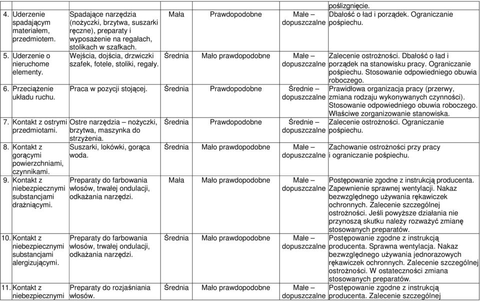 Kontakt z Spadające narzędzia (noŝyczki, brzytwa, suszarki ręczne), preparaty i wyposaŝenie na regałach, stolikach w szafkach. Wejścia, dojścia, drzwiczki szafek, fotele, stoliki, regały.