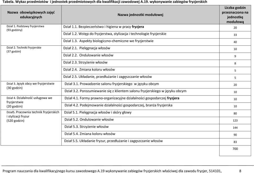 Dział 1.2. Wstęp do fryzjerstwa, stylizacja i technologie fryzjerskie 33 Dział 1.3. Aspekty biologiczno-chemiczne we fryzjerstwie 40 Dział 2. Techniki fryzjerskie (37 godzin) Dział 2.1. Pielęgnacja włosów 10 Dział 2.