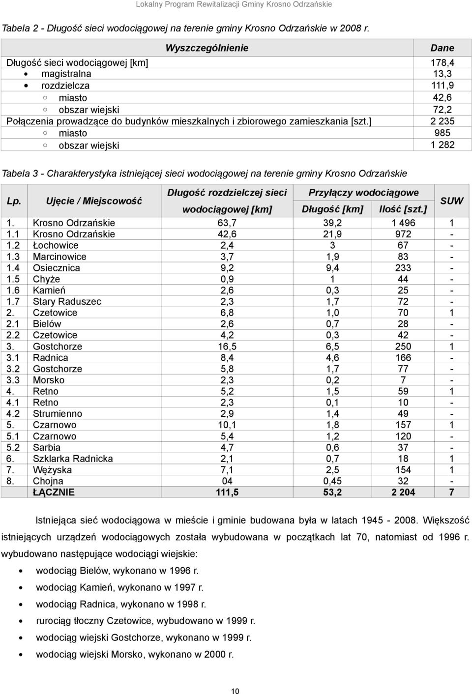[szt.] 2 235 miasto 985 obszar wiejski 1 282 Tabela 3 - Charakterystyka istniejącej sieci wodociągowej na terenie gminy Krosno Odrzańskie Lp.